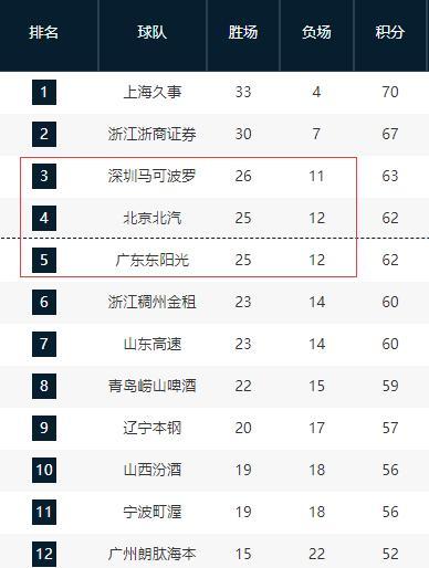九游娱乐-广东宏远第三希望不大!将和北京男篮争夺第四